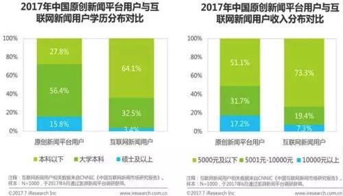 og真人官网给原创新闻平台用户画个像：九成人关注深度洞察